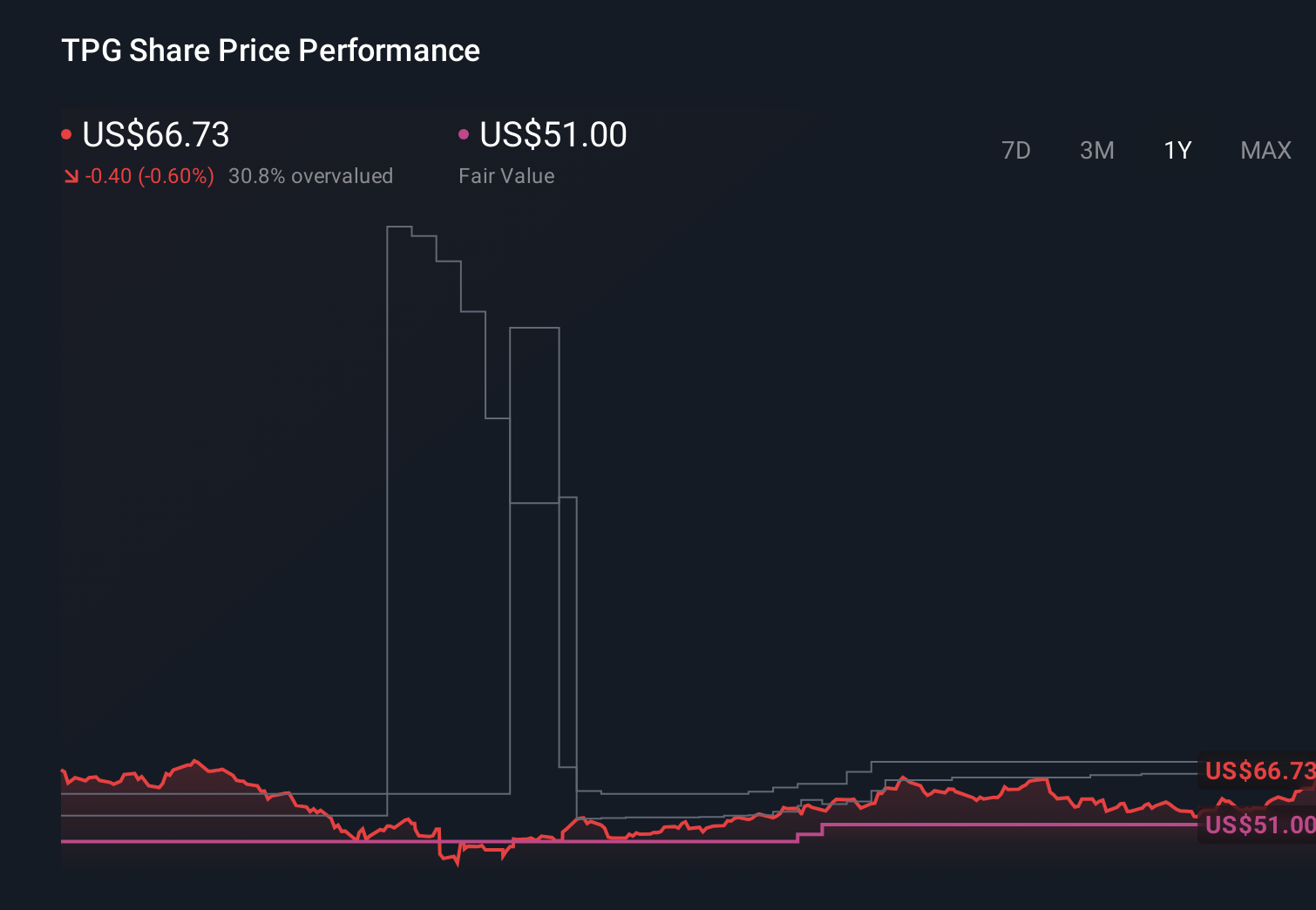 TPG 1-Year Stock Price Chart