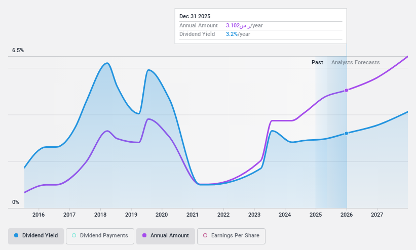 SASE:1120 Dividend History as at May 2025