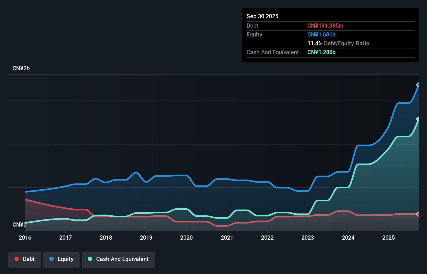 SHSE:603402 Debt to Equity as at Jan 2026