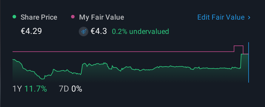 BIT:AIW 1 Year Share Price vs Fair Value