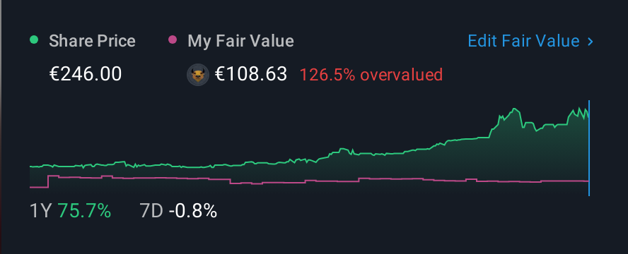 ENXTPA:MLCMB 1 Year Share Price vs Fair Value