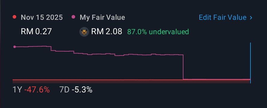 KLSE:TOYOVEN 1 Year Share Price vs Fair Value