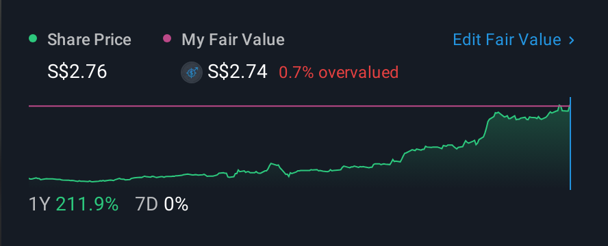 SGX:H22 1 Year Share Price vs Fair Value