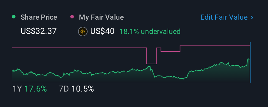 NasdaqGS:CWCO 1 Year Share Price vs Fair Value