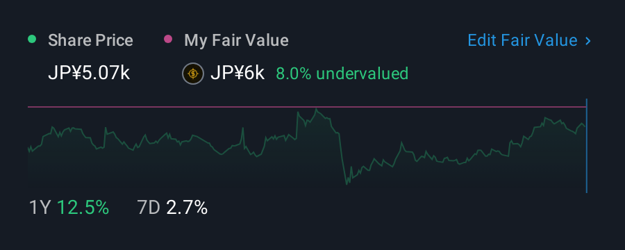 TSE:6586 1 Year Share Price vs Fair Value