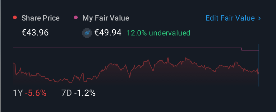 HLSE:ELISA 1 Year Share Price vs Fair Value