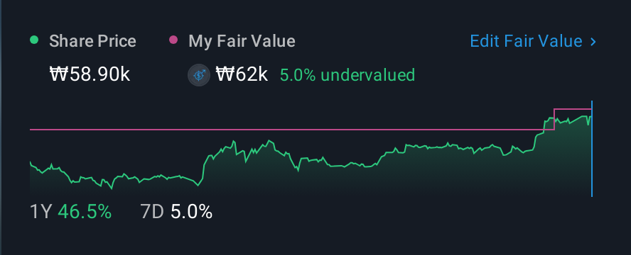 KOSE:A000990 1 Year Share Price vs Fair Value