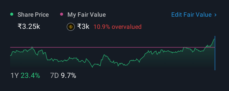 NSEI:TVSMOTOR 1 Year Share Price vs Fair Value