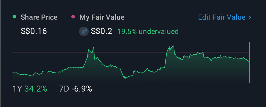 SGX:5WH 1 Year Share Price vs Fair Value