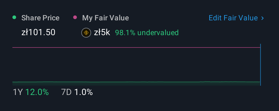 WSE:FMG 1 Year Share Price vs Fair Value