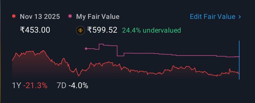 NSEI:VBL 1 Year Share Price vs Fair Value