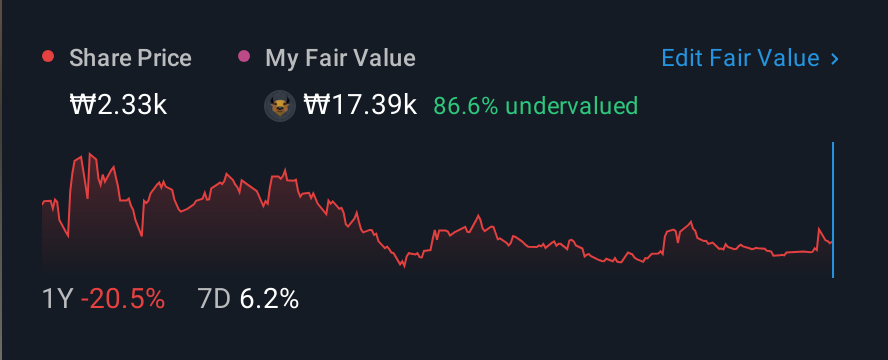 KOSDAQ:A255220 1 Year Share Price vs Fair Value