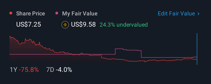 NYSE:ASPN 1 Year Share Price vs Fair Value