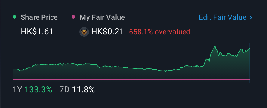 SEHK:8521 1 Year Share Price vs Fair Value
