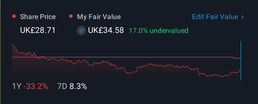 LSE:CRDA 1 Year Share Price vs Fair Value