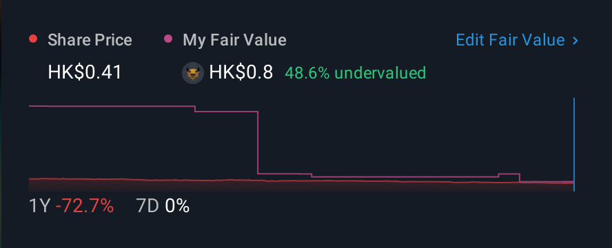 SEHK:1680 1 Year Share Price vs Fair Value