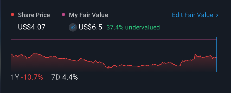 NYSE:SRG 1 Year Share Price vs Fair Value