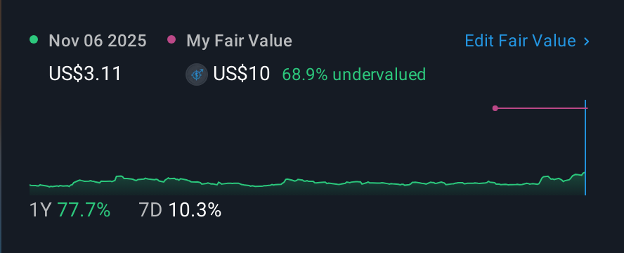 NasdaqCM:ENTX 1 Year Share Price vs Fair Value
