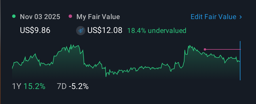 NasdaqGS:ARHS 1 Year Share Price vs Fair Value