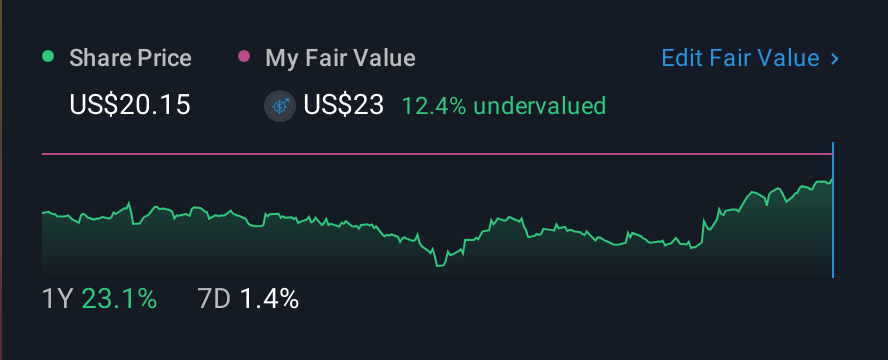 NasdaqCM:FTLF 1 Year Share Price vs Fair Value