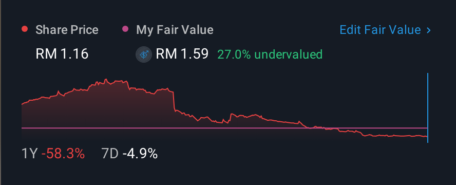 KLSE:HARTA 1 Year Share Price vs Fair Value