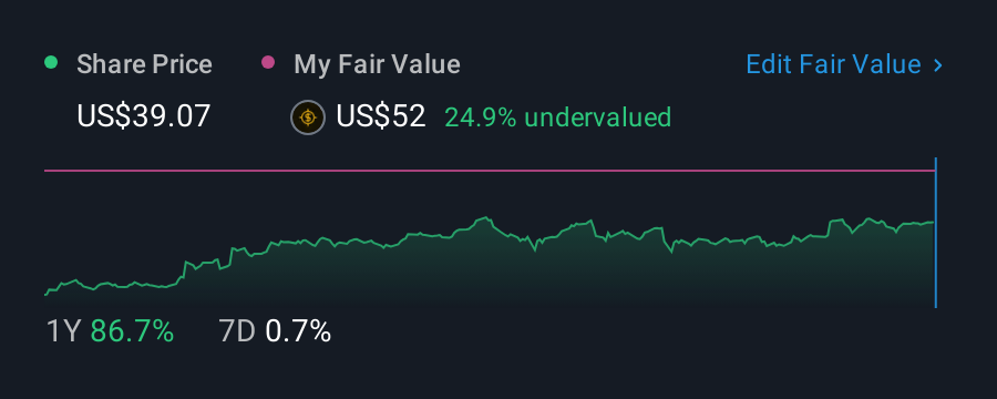 NYSE:TDS 1 Year Share Price vs Fair Value