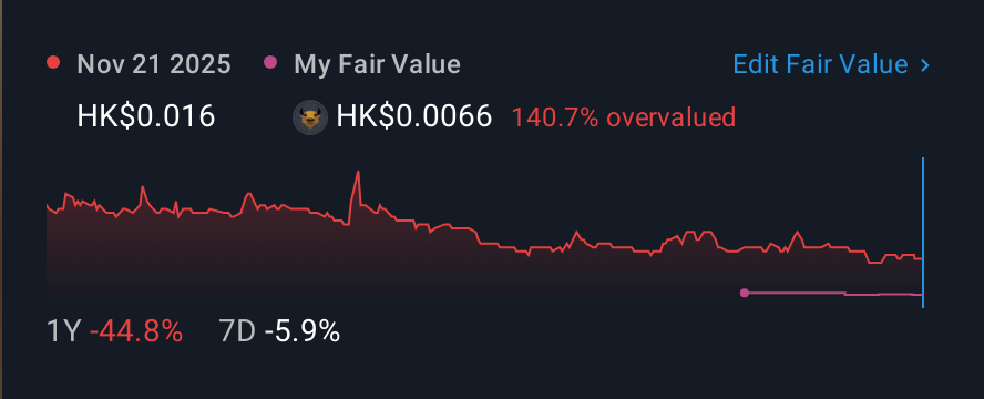 SEHK:8021 1 Year Share Price vs Fair Value
