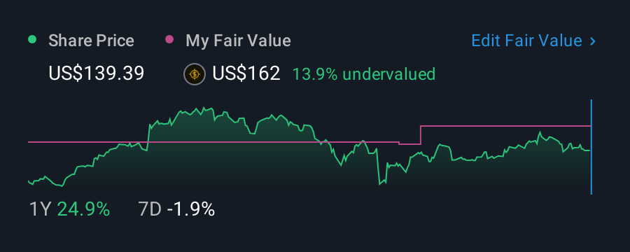 NYSE:APO 1 Year Share Price vs Fair Value