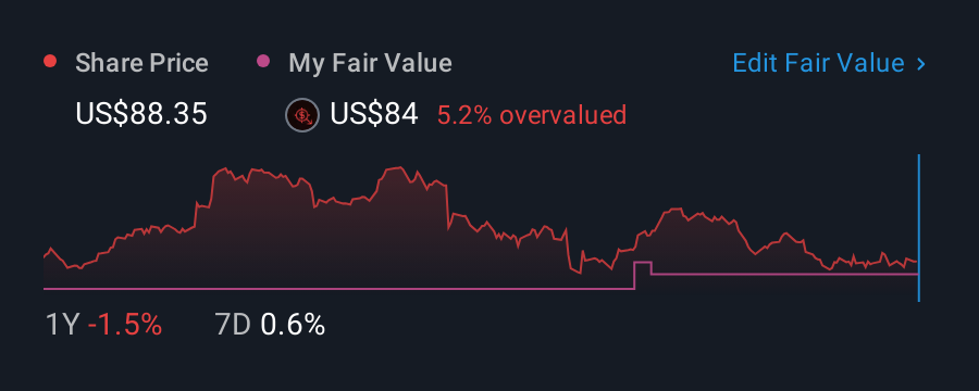 NYSE:ALSN 1 Year Share Price vs Fair Value