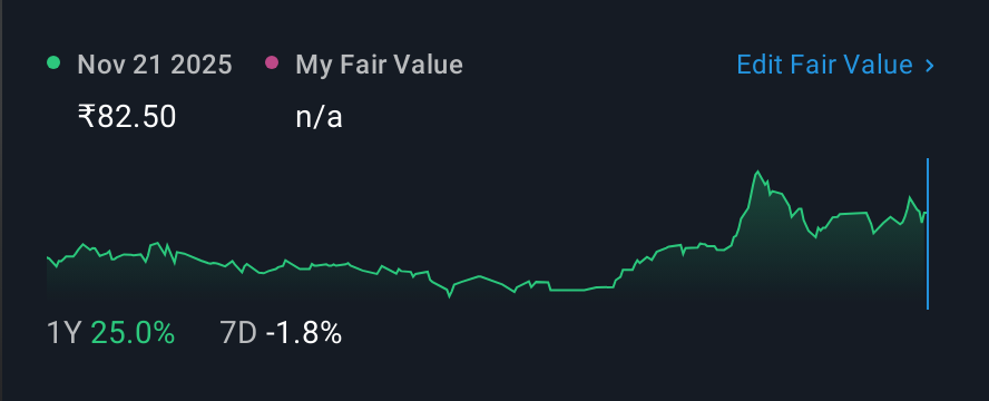 NSEI:VIAZ 1 Year Share Price vs Fair Value