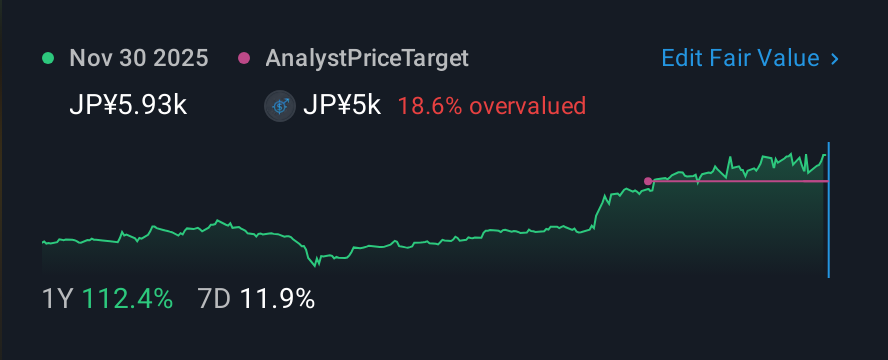 TSE:6627 1 Year Share Price vs Fair Value