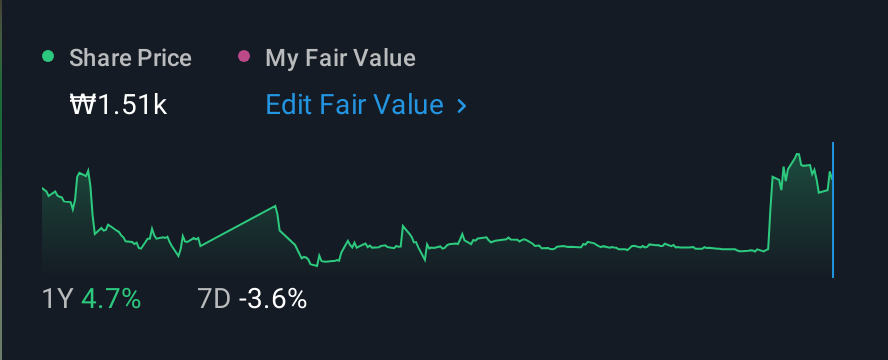 KOSDAQ:A177350 1 Year Share Price vs Fair Value
