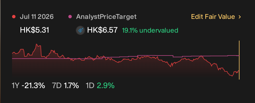 SEHK:6098 1 Year Share Price vs Fair Value