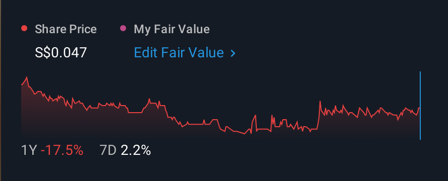 SGX:BRD 1 Year Share Price vs Fair Value