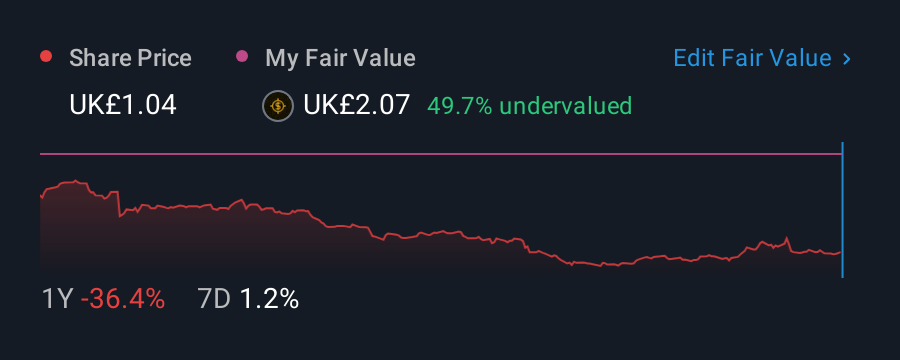 LSE:ESNT 1 Year Share Price vs Fair Value