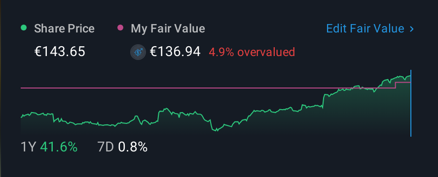 ENXTPA:LR 1 Year Share Price vs Fair Value