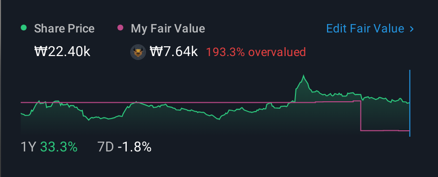 KOSDAQ:A457550 1 Year Share Price vs Fair Value