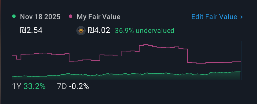 TASE:ISRA 1 Year Share Price vs Fair Value