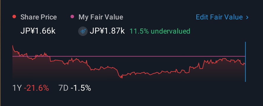 TSE:1911 1 Year Share Price vs Fair Value