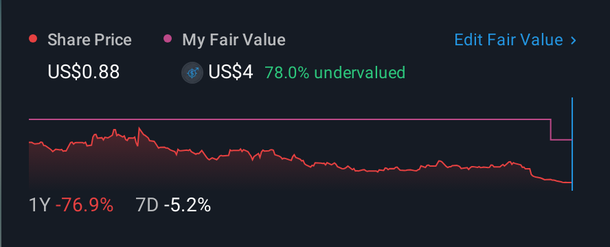 NasdaqCM:ELUT 1 Year Share Price vs Fair Value