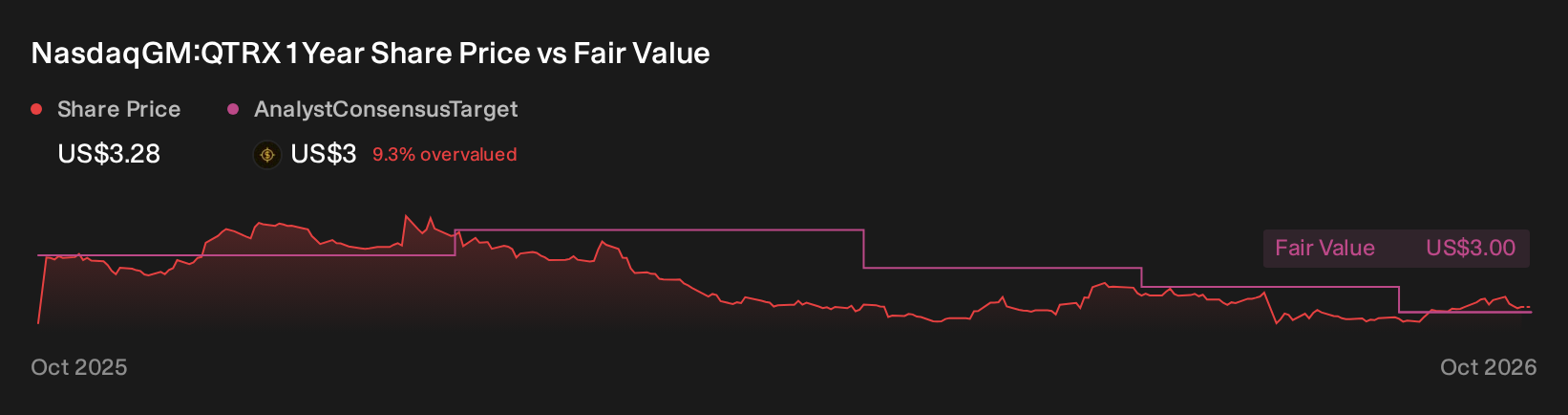 NasdaqGM:QTRX 1 Year Share Price vs Fair Value