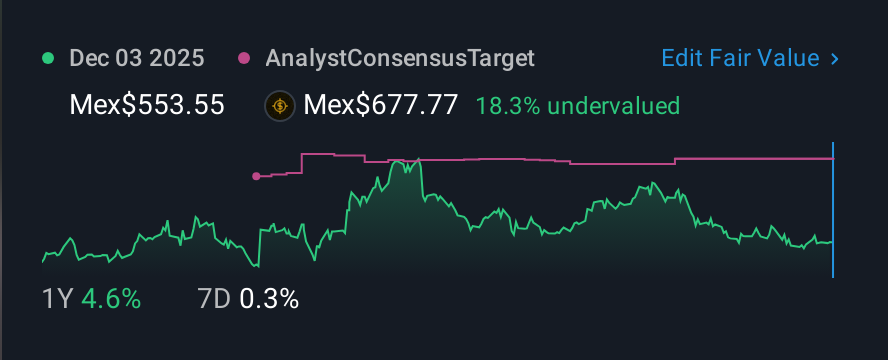 BMV:ASUR B 1 Year Share Price vs Fair Value