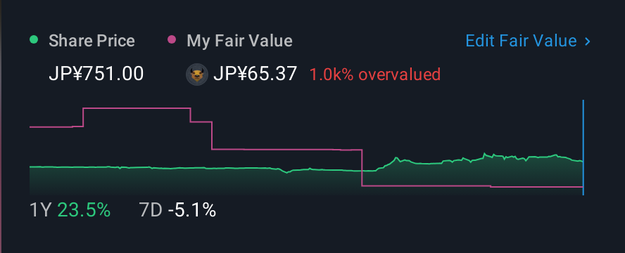 TSE:3306 1 Year Share Price vs Fair Value