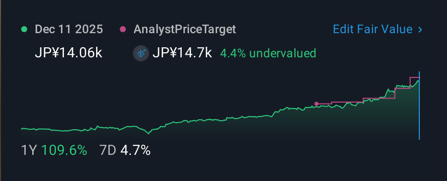 TSE:1801 1 Year Share Price vs Fair Value