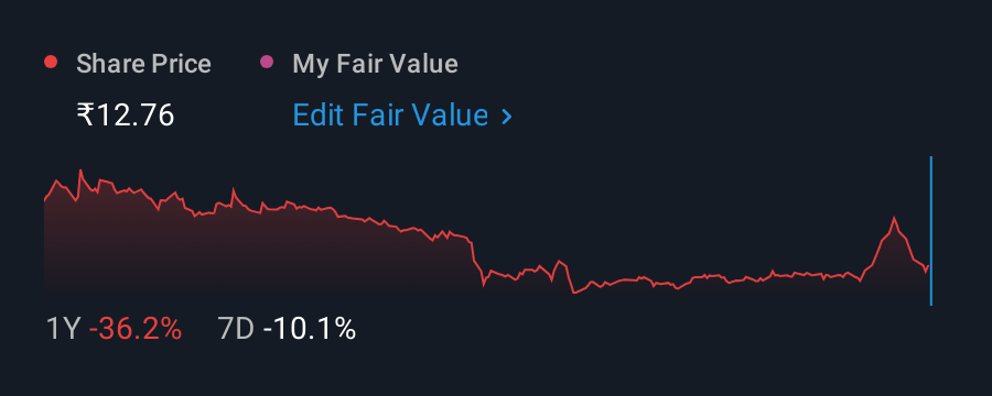 NSEI:ORTINGLOBE 1 Year Share Price vs Fair Value