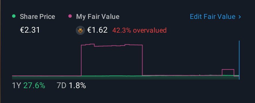 ENXTLS:MAR 1 Year Share Price vs Fair Value