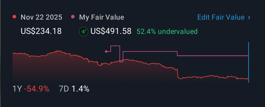NYSE:IT 1 Year Share Price vs Fair Value