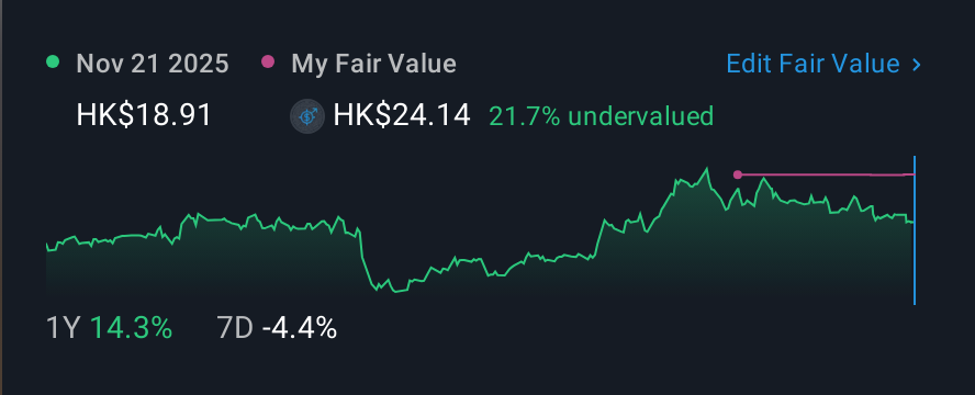SEHK:2285 1 Year Share Price vs Fair Value