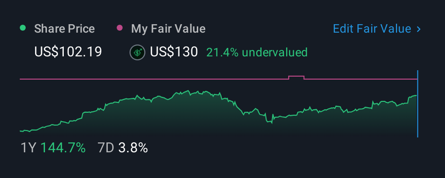 NasdaqGS:UAL 1 Year Share Price vs Fair Value