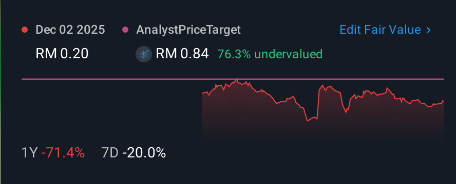 KLSE:TTVHB 1 Year Share Price vs Fair Value